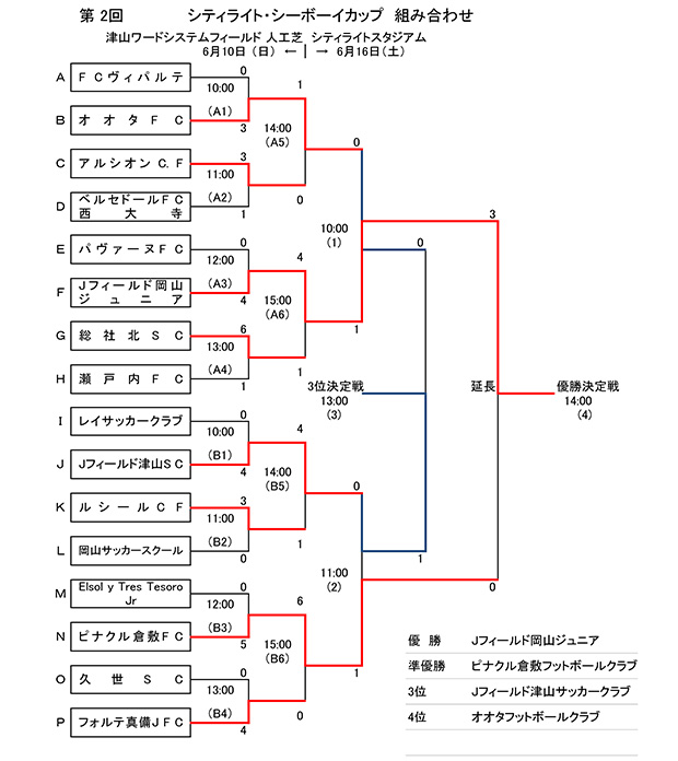 第2回シティライト・シーボーイカップ決勝大会試合結果ギャラリー