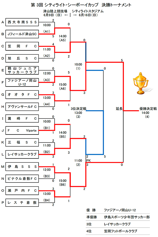 第3回シティライト・シーボーイカップ決勝大会試合結果ギャラリー