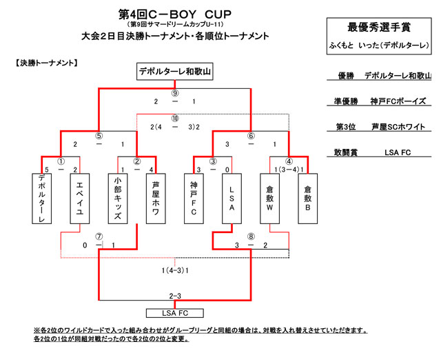 第4回シーボーイカップ試合経過・ギャラリー